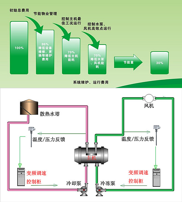 淺談中央空調(diào)節(jié)能改造的必要性